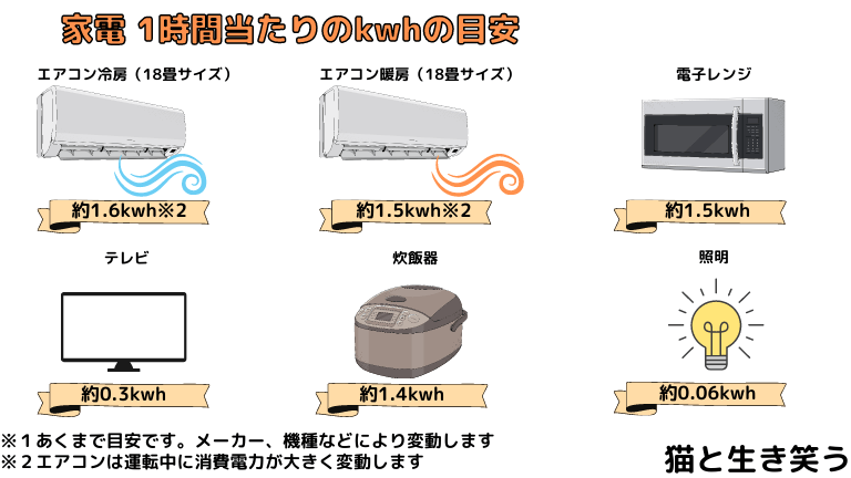 消費電力目安